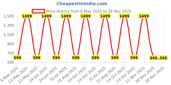 myntra.com TinyBrezy Kids Checked Short Sleeves Shirt With Shorts tinybrezy Price History Graph from 6 May 2025 to 28 Nov 2025