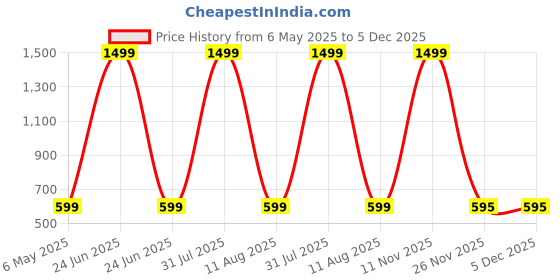 myntra.com TinyBrezy Kids Printed Short Sleeves Shirt With Shorts tinybrezy Price History Graph from 6 May 2025 to 5 Dec 2025