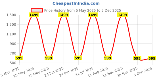 myntra.com TinyBrezy Kids Printed Short Sleeves Shirt With Shorts tinybrezy Price History Graph from 5 May 2025 to 4 Dec 2025