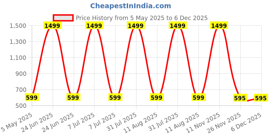 myntra.com TinyBrezy Kids Printed Short Sleeves Shirt With Shorts tinybrezy Price History Graph from 5 May 2025 to 5 Dec 2025