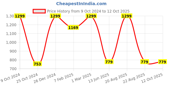 myntra.com tiny hug TINYHUG Boys Grey Melange Anti Bacterial Thermal Set tiny hug Price History Graph from 9 Oct 2024 to 12 Oct 2025