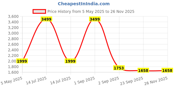 myntra.com Tinytot Girls Ergonomic Straps Backpack tinytot Price History Graph from 5 May 2025 to 25 Nov 2025