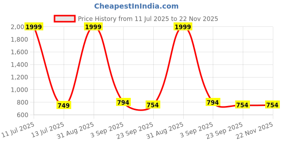 myntra.com Tinytot Girls Hello Kitty Printed Backpack tinytot Price History Graph from 11 Jul 2025 to 22 Nov 2025