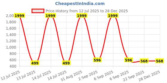 myntra.com Tinytot Kids Brand Logo Backpack tinytot Price History Graph from 12 Jul 2025 to 28 Dec 2025