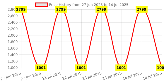 myntra.com Tinytot Kids Ergonomic Padded Backpack tinytot Price History Graph from 27 Jun 2025 to 14 Jul 2025