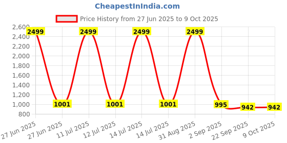 myntra.com Tinytot Kids Graphic Printed Large Backpack tinytot Price History Graph from 27 Jun 2025 to 9 Oct 2025