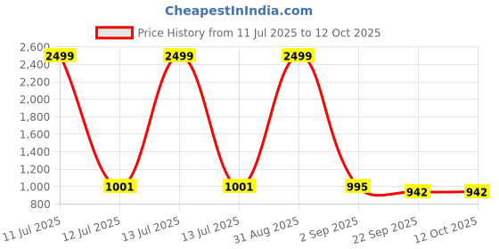 myntra.com Tinytot Kids Large Backpack tinytot Price History Graph from 11 Jul 2025 to 12 Oct 2025