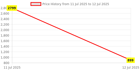myntra.com Tinytot Kids Printed Backpack tinytot Price History Graph from 11 Jul 2025 to 12 Jul 2025