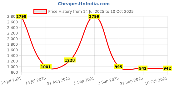 myntra.com Tinytot Kids Unisex Backpack tinytot Price History Graph from 14 Jul 2025 to 10 Oct 2025