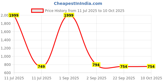 myntra.com Tinytot Kids Unisex Ergonomic Backpack tinytot Price History Graph from 11 Jul 2025 to 10 Oct 2025