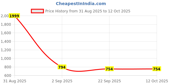 myntra.com Tinytot Kids Unisex Geometric Backpack tinytot Price History Graph from 31 Aug 2025 to 11 Oct 2025
