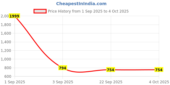 myntra.com Tinytot Kids Unisex Geometric Backpack tinytot Price History Graph from 1 Sep 2025 to 4 Oct 2025