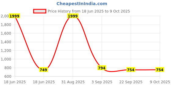 myntra.com Tinytot Kids Unisex Graphic Backpack tinytot Price History Graph from 18 Jun 2025 to 9 Oct 2025