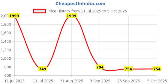 myntra.com Tinytot Kids Unisex Large Backpack tinytot Price History Graph from 11 Jul 2025 to 4 Oct 2025