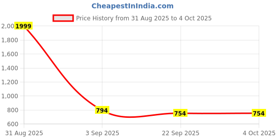 myntra.com Tinytot Kids Unisex Non-Padded Polyester Backpack tinytot Price History Graph from 31 Aug 2025 to 4 Oct 2025