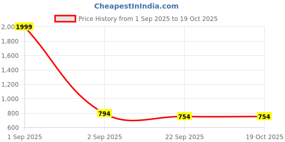 myntra.com Tinytot Kids Unisex Other Casual Large Backpack tinytot Price History Graph from 1 Sep 2025 to 18 Oct 2025