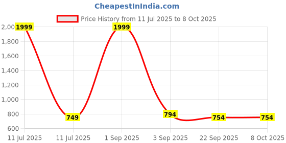 myntra.com Tinytot Kids Unisex Typography Backpack tinytot Price History Graph from 11 Jul 2025 to 7 Oct 2025