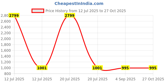 myntra.com Tinytot Unisex Geometric School College Travel Backpack tinytot Price History Graph from 12 Jul 2025 to 27 Oct 2025