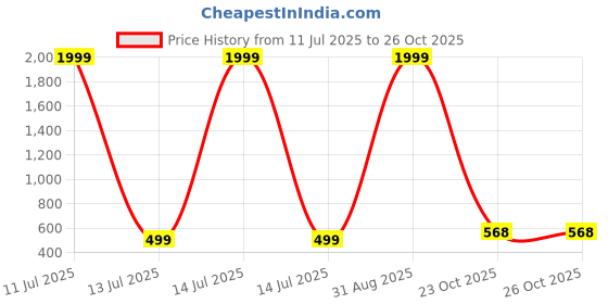 myntra.com Tinytot Unisex Kids Backpack tinytot Price History Graph from 11 Jul 2025 to 26 Oct 2025