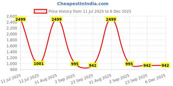 myntra.com Tinytot Unisex Kids Backpack tinytot Price History Graph from 11 Jul 2025 to 6 Dec 2025