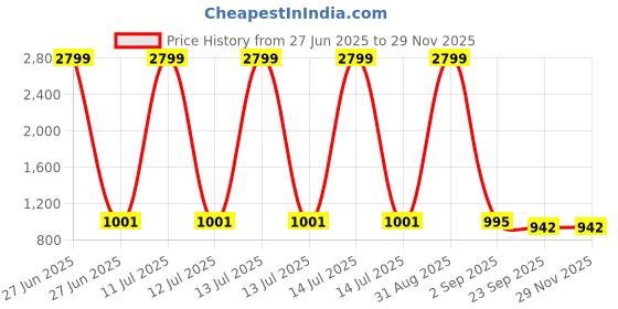 myntra.com Tinytot Unisex Kids Backpack tinytot Price History Graph from 27 Jun 2025 to 28 Nov 2025
