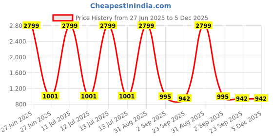 myntra.com Tinytot Unisex Kids Backpack tinytot Price History Graph from 27 Jun 2025 to 5 Dec 2025