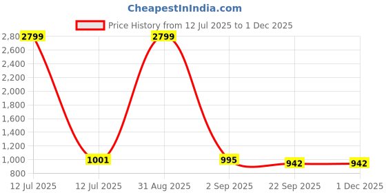 myntra.com Tinytot Unisex Kids Backpack tinytot Price History Graph from 12 Jul 2025 to 29 Nov 2025