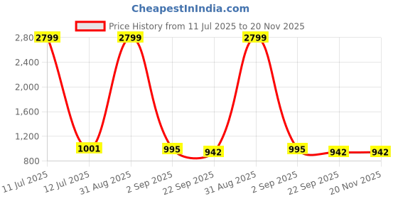 myntra.com Tinytot Unisex Kids Backpack tinytot Price History Graph from 11 Jul 2025 to 20 Nov 2025