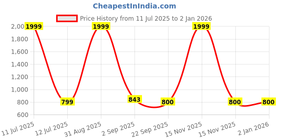 myntra.com Tinytot Unisex Kids Backpack tinytot Price History Graph from 11 Jul 2025 to 31 Dec 2025