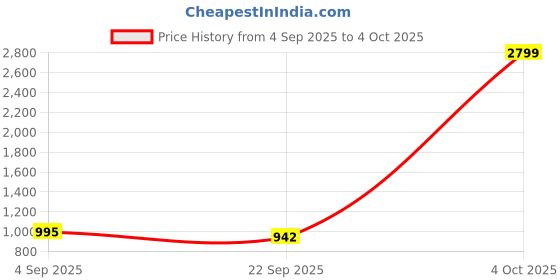 myntra.com Tinytot Unisex Kids Backpack tinytot Price History Graph from 4 Sep 2025 to 4 Oct 2025