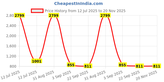 myntra.com Tinytot Unisex Kids Backpack tinytot Price History Graph from 12 Jul 2025 to 19 Nov 2025