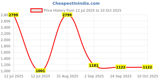 myntra.com Tinytot Unisex Kids Backpack tinytot Price History Graph from 12 Jul 2025 to 10 Oct 2025