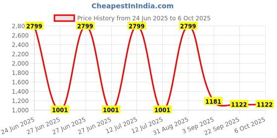 myntra.com Tinytot Unisex Kids Backpack tinytot Price History Graph from 24 Jun 2025 to 4 Oct 2025