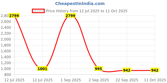 myntra.com Tinytot Unisex Kids Backpack tinytot Price History Graph from 12 Jul 2025 to 10 Oct 2025
