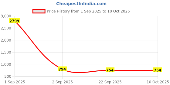 myntra.com Tinytot Unisex Kids Backpack tinytot Price History Graph from 1 Sep 2025 to 9 Oct 2025
