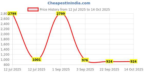 myntra.com Tinytot Unisex Kids Backpack tinytot Price History Graph from 12 Jul 2025 to 14 Oct 2025