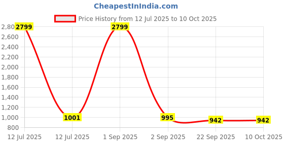 myntra.com Tinytot Unisex Kids Backpack tinytot Price History Graph from 12 Jul 2025 to 9 Oct 2025