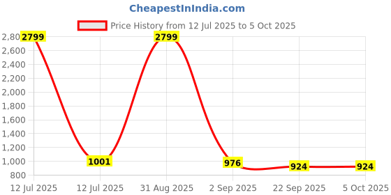 myntra.com Tinytot Unisex Kids Backpack tinytot Price History Graph from 12 Jul 2025 to 4 Oct 2025