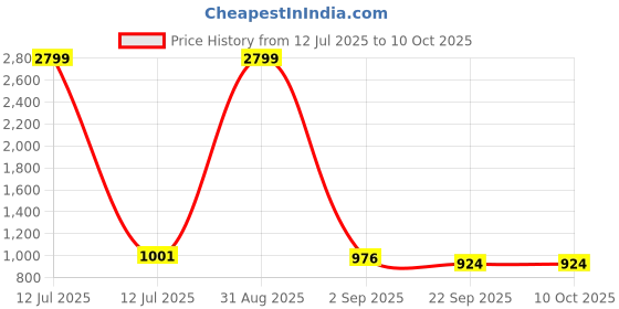 myntra.com Tinytot Unisex Kids Backpack tinytot Price History Graph from 12 Jul 2025 to 10 Oct 2025