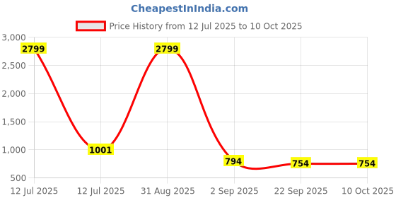 myntra.com Tinytot Unisex Kids Backpack tinytot Price History Graph from 12 Jul 2025 to 9 Oct 2025
