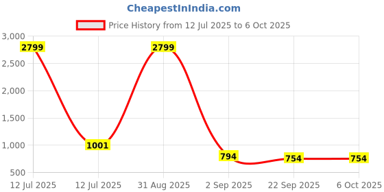 myntra.com Tinytot Unisex Kids Backpack tinytot Price History Graph from 12 Jul 2025 to 4 Oct 2025