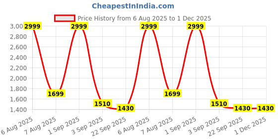 myntra.com Tinytot Unisex Kids Backpack tinytot Price History Graph from 6 Aug 2025 to 1 Dec 2025