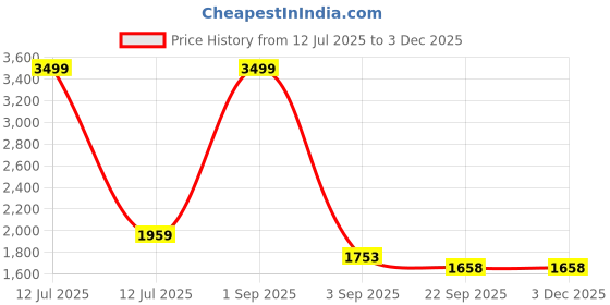 myntra.com Tinytot Unisex Kids Backpack tinytot Price History Graph from 12 Jul 2025 to 1 Dec 2025