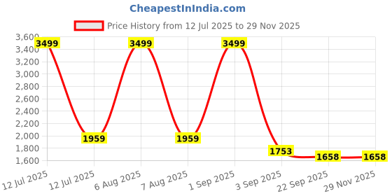 myntra.com Tinytot Unisex Kids Backpack tinytot Price History Graph from 12 Jul 2025 to 28 Nov 2025