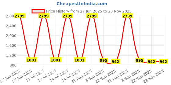 myntra.com Tinytot Unisex Kids Backpack tinytot Price History Graph from 27 Jun 2025 to 23 Nov 2025