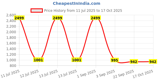 myntra.com Tinytot Unisex Kids Backpack tinytot Price History Graph from 11 Jul 2025 to 16 Oct 2025