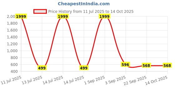 myntra.com Tinytot Unisex Kids Backpack tinytot Price History Graph from 11 Jul 2025 to 14 Oct 2025