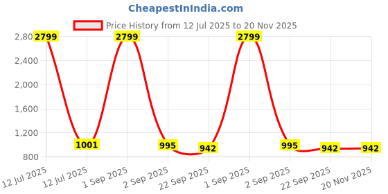 myntra.com Tinytot Unisex Kids Backpack tinytot Price History Graph from 12 Jul 2025 to 20 Nov 2025
