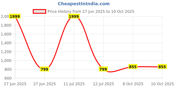 myntra.com Tinytot Unisex Kids Backpack tinytot Price History Graph from 27 Jun 2025 to 10 Oct 2025