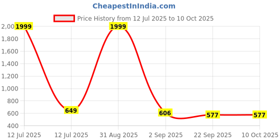 myntra.com Tinytot Unisex Kids Backpack tinytot Price History Graph from 12 Jul 2025 to 9 Oct 2025